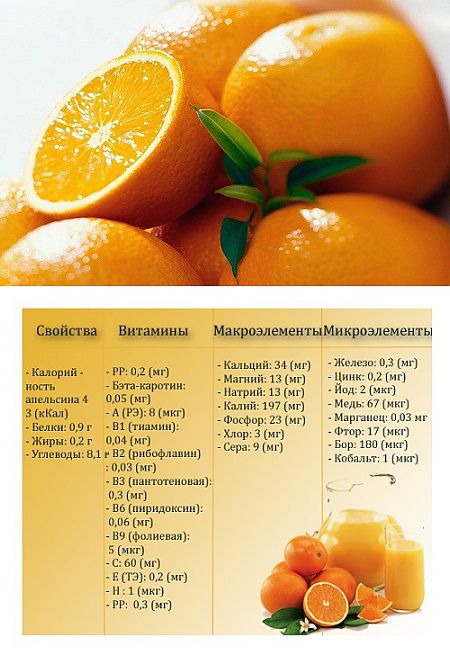 Диета 4 Дня Минус 4 Кг С Апельсинами